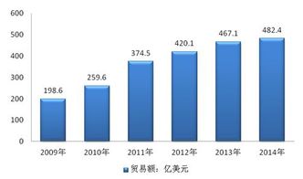 2016-2022中国进口食品市场与网络文化经营的红利前瞻
